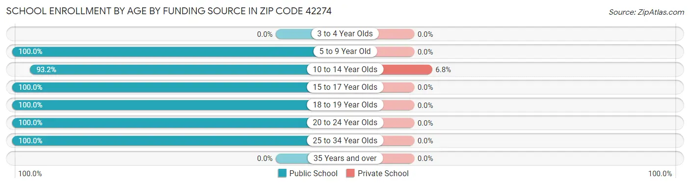 School Enrollment by Age by Funding Source in Zip Code 42274