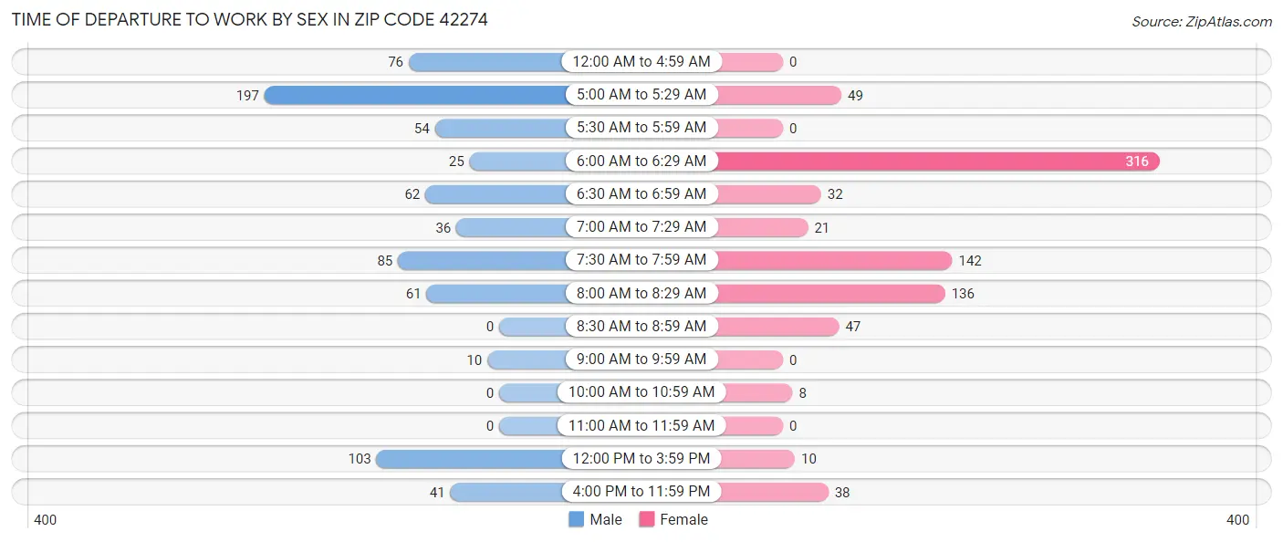 Time of Departure to Work by Sex in Zip Code 42274
