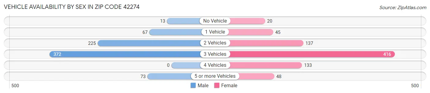 Vehicle Availability by Sex in Zip Code 42274
