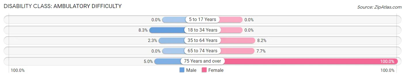 Disability in Zip Code 42275: <span>Ambulatory Difficulty</span>