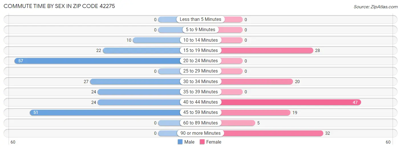 Commute Time by Sex in Zip Code 42275