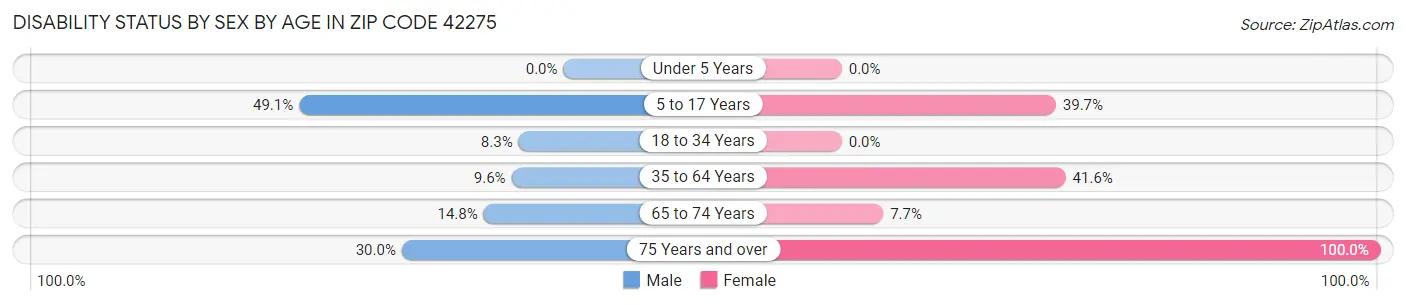 Disability Status by Sex by Age in Zip Code 42275