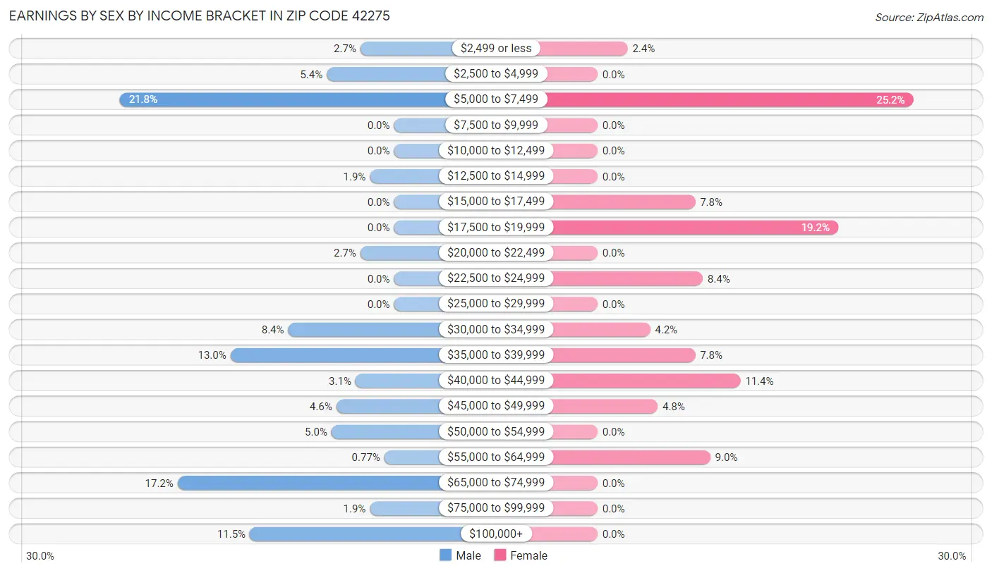 Earnings by Sex by Income Bracket in Zip Code 42275