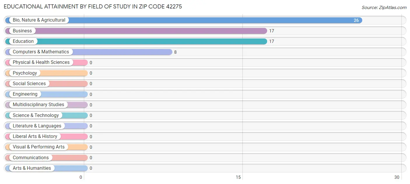Educational Attainment by Field of Study in Zip Code 42275