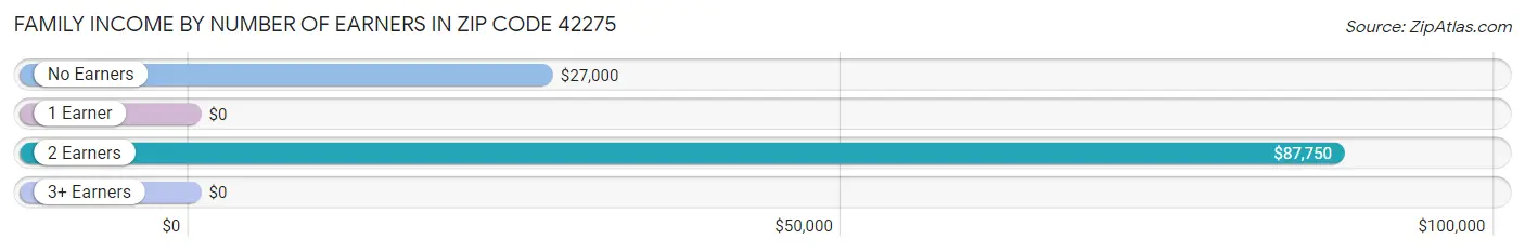 Family Income by Number of Earners in Zip Code 42275