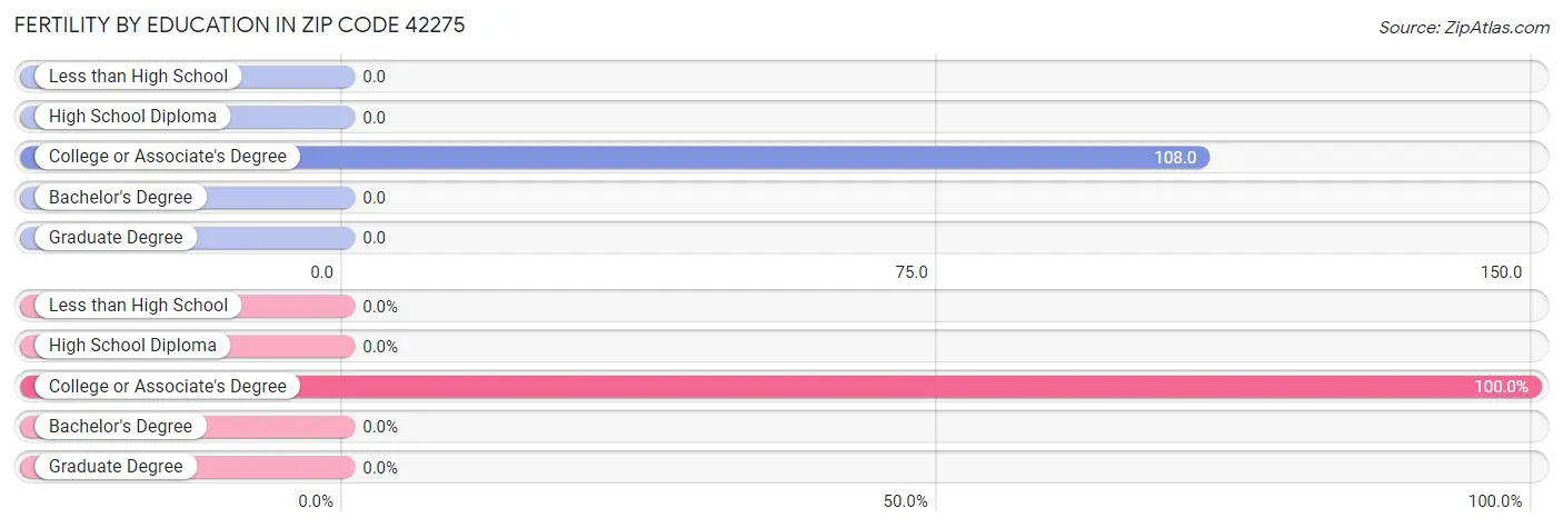 Female Fertility by Education Attainment in Zip Code 42275
