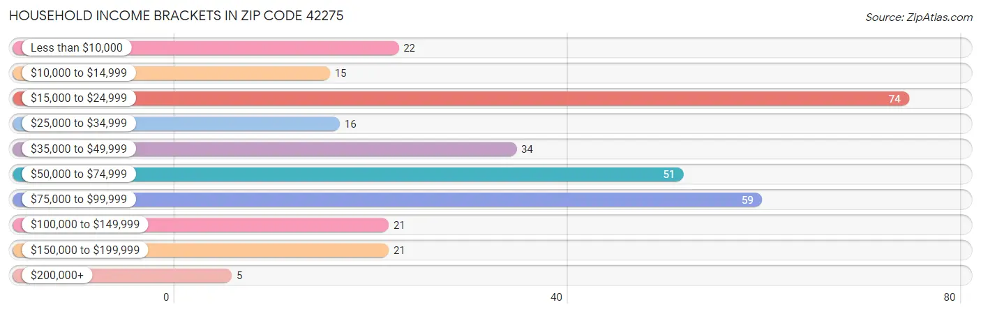 Household Income Brackets in Zip Code 42275