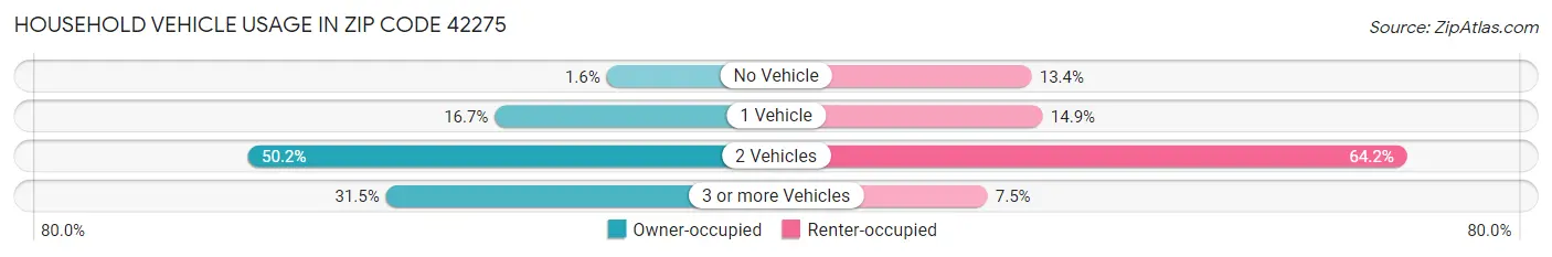 Household Vehicle Usage in Zip Code 42275