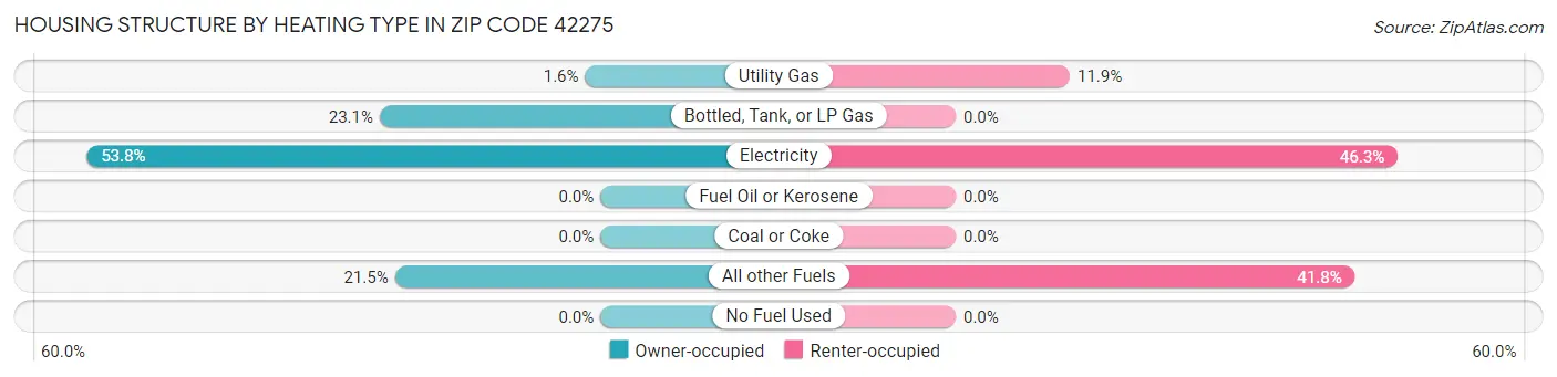 Housing Structure by Heating Type in Zip Code 42275