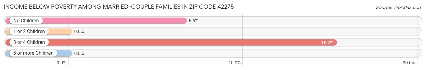Income Below Poverty Among Married-Couple Families in Zip Code 42275