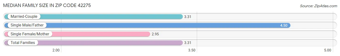 Median Family Size in Zip Code 42275