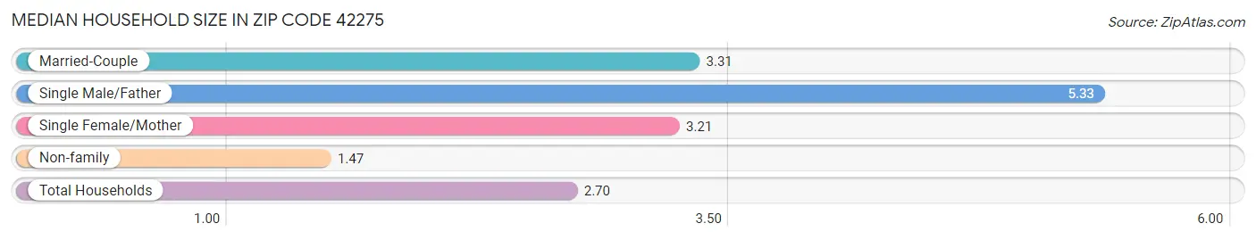 Median Household Size in Zip Code 42275