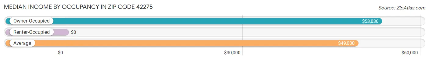 Median Income by Occupancy in Zip Code 42275