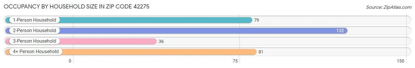 Occupancy by Household Size in Zip Code 42275