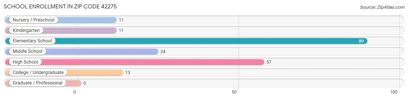 School Enrollment in Zip Code 42275