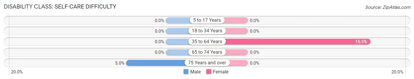 Disability in Zip Code 42275: <span>Self-Care Difficulty</span>