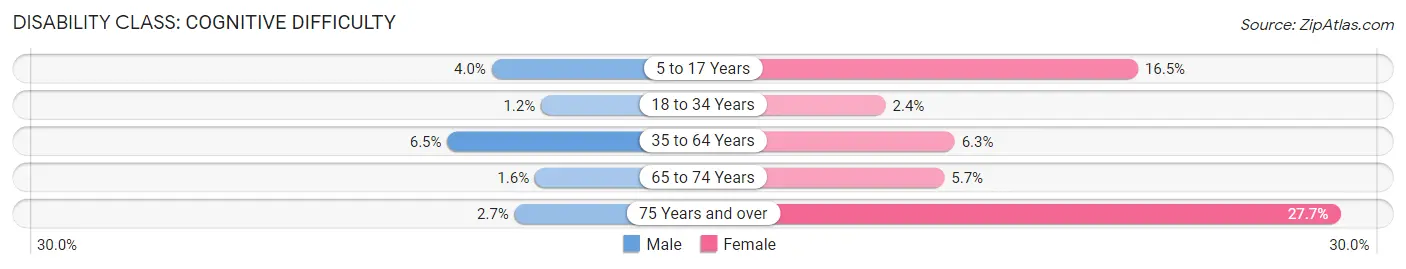 Disability in Zip Code 42276: <span>Cognitive Difficulty</span>