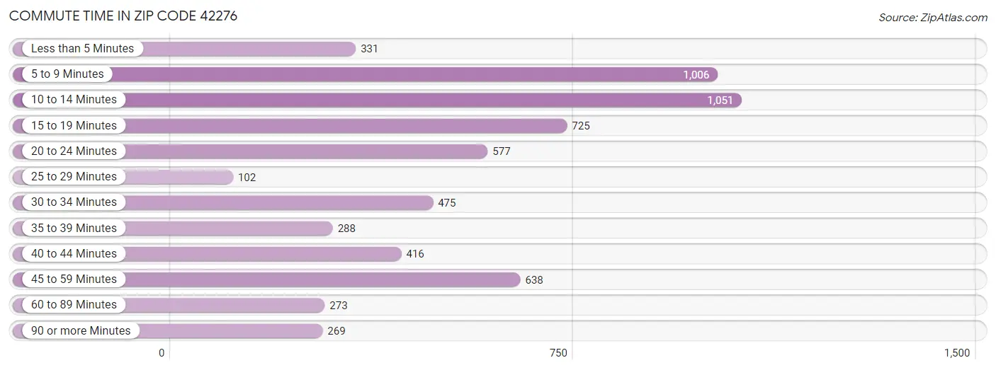 Commute Time in Zip Code 42276