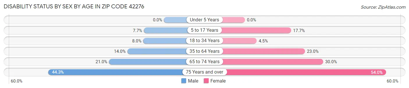 Disability Status by Sex by Age in Zip Code 42276