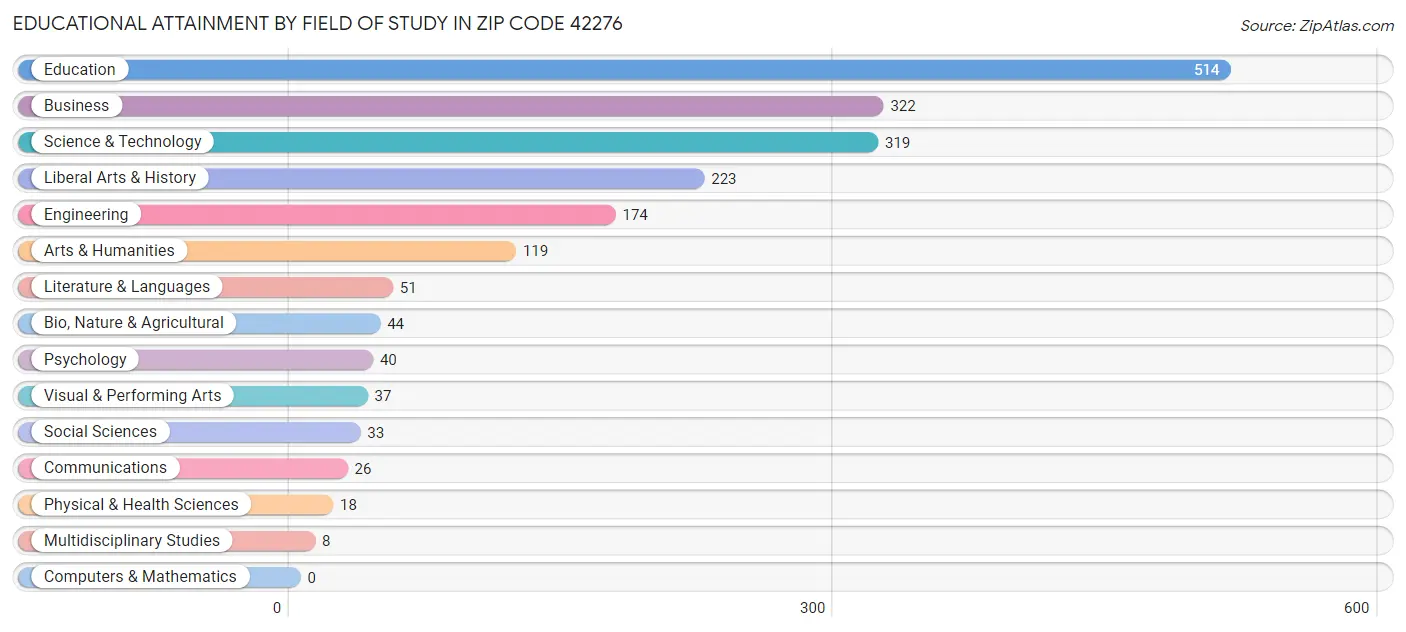 Educational Attainment by Field of Study in Zip Code 42276