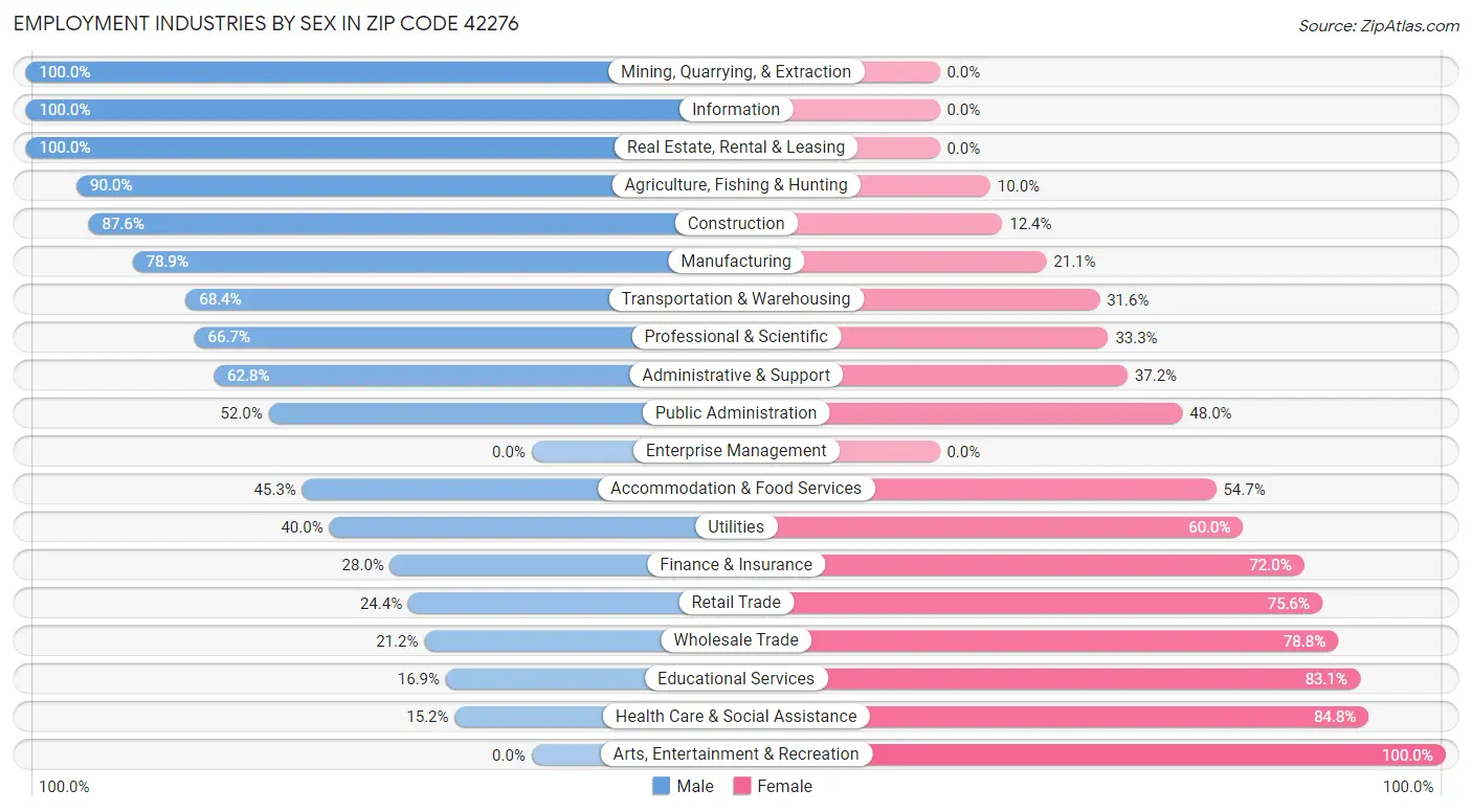 Employment Industries by Sex in Zip Code 42276