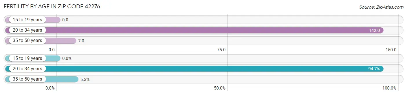 Female Fertility by Age in Zip Code 42276