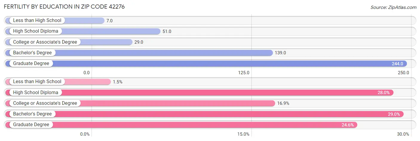 Female Fertility by Education Attainment in Zip Code 42276