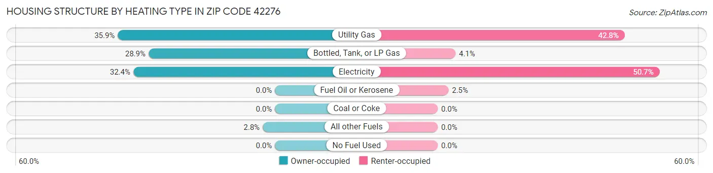 Housing Structure by Heating Type in Zip Code 42276