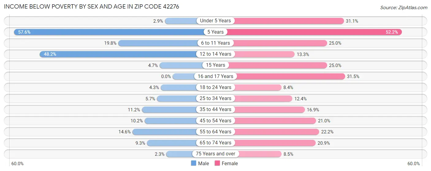 Income Below Poverty by Sex and Age in Zip Code 42276