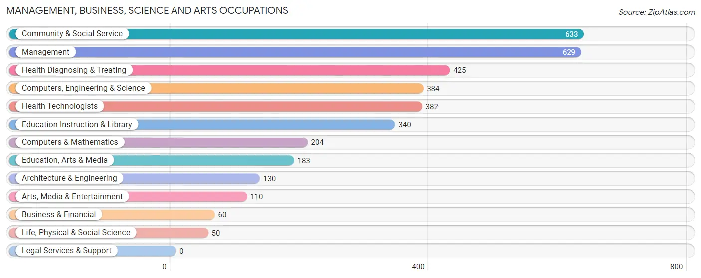 Management, Business, Science and Arts Occupations in Zip Code 42276
