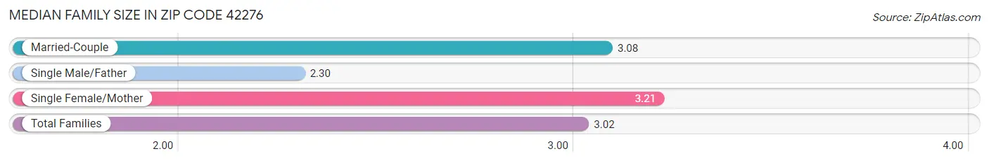 Median Family Size in Zip Code 42276