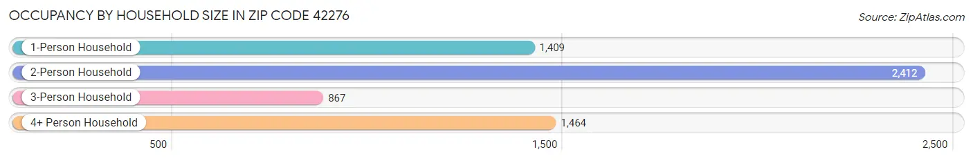 Occupancy by Household Size in Zip Code 42276