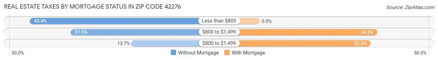 Real Estate Taxes by Mortgage Status in Zip Code 42276