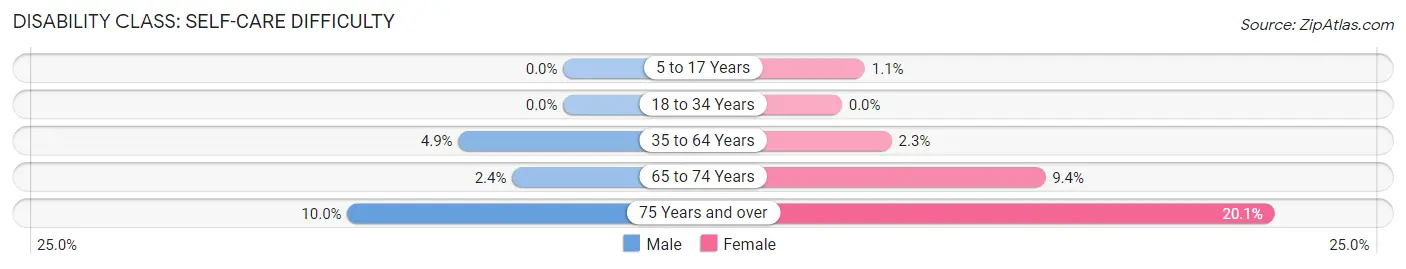 Disability in Zip Code 42276: <span>Self-Care Difficulty</span>