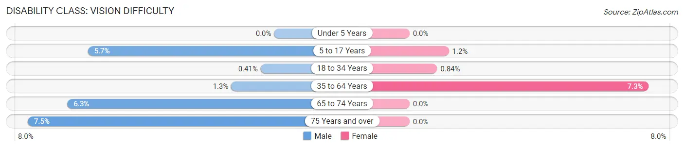 Disability in Zip Code 42276: <span>Vision Difficulty</span>