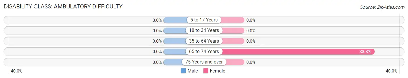 Disability in Zip Code 42285: <span>Ambulatory Difficulty</span>