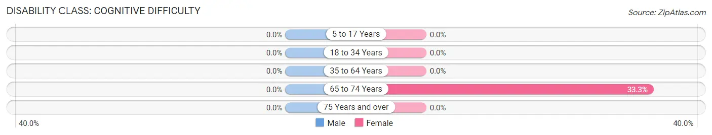 Disability in Zip Code 42285: <span>Cognitive Difficulty</span>