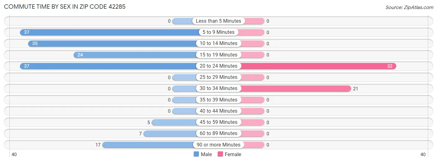 Commute Time by Sex in Zip Code 42285