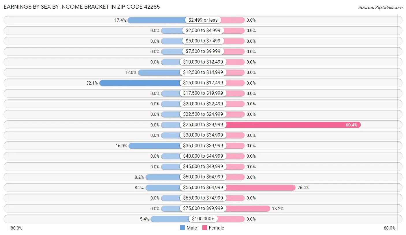 Earnings by Sex by Income Bracket in Zip Code 42285
