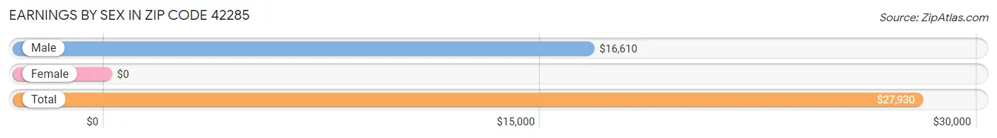 Earnings by Sex in Zip Code 42285