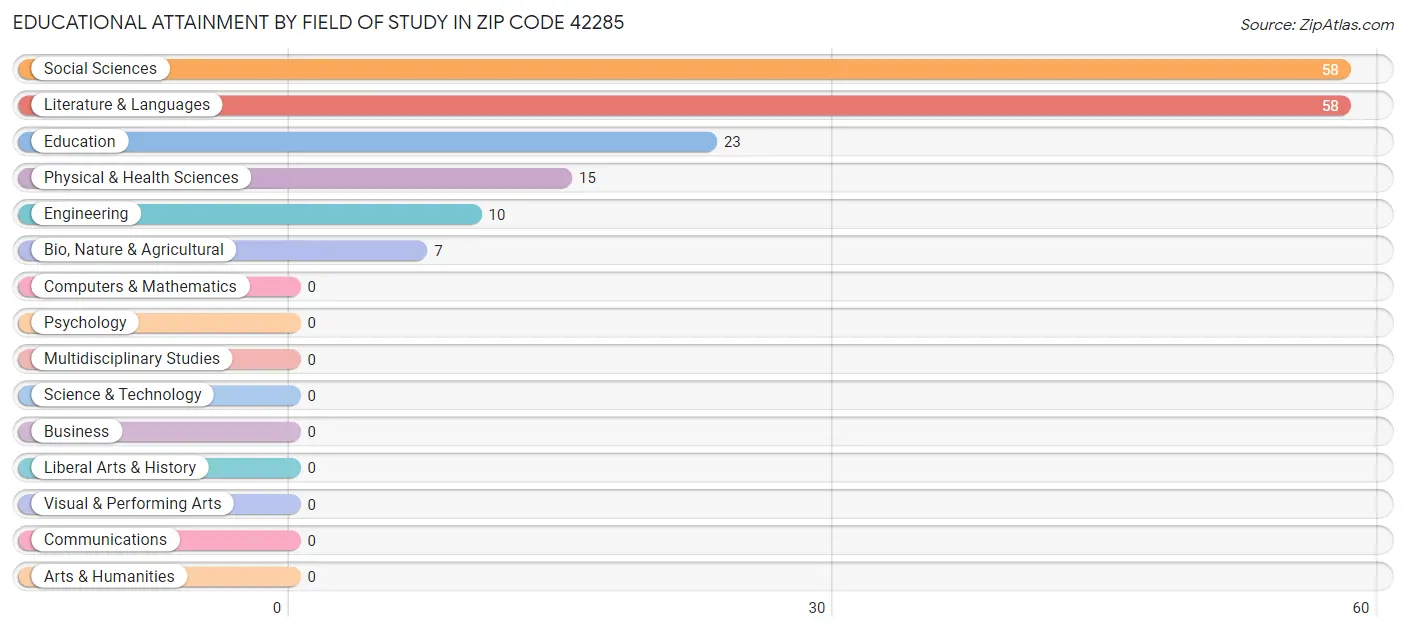 Educational Attainment by Field of Study in Zip Code 42285