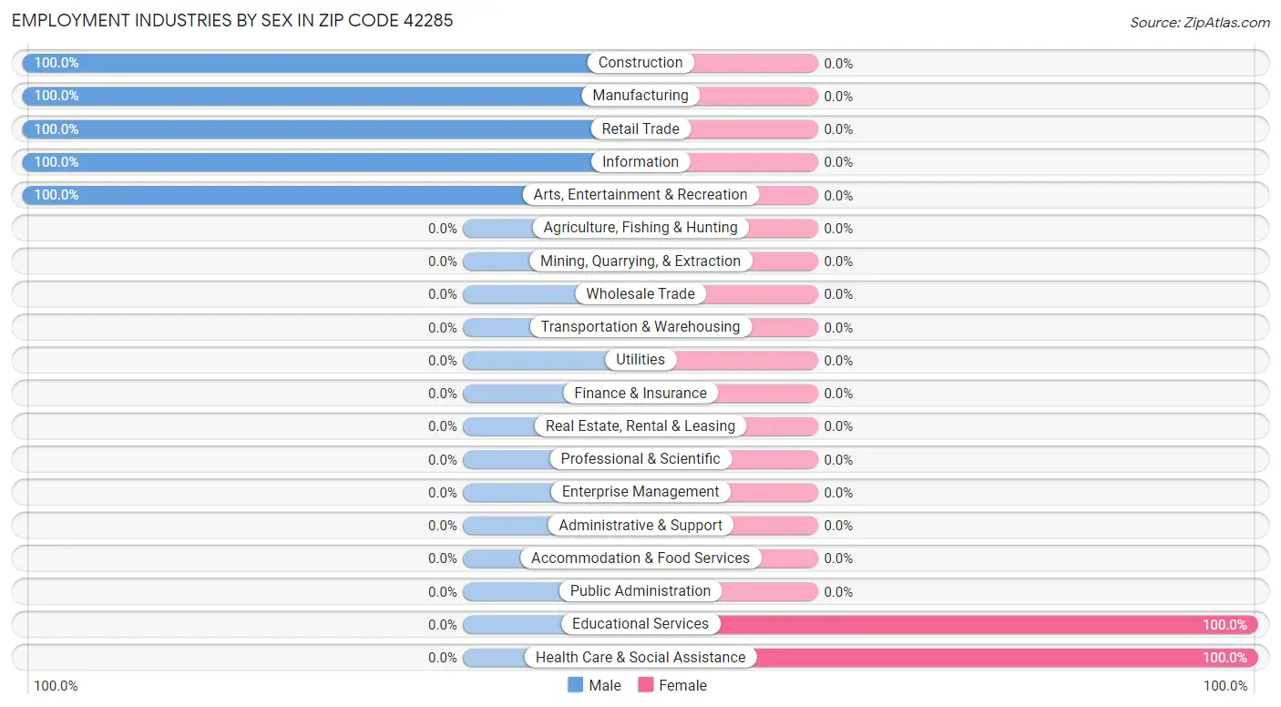 Employment Industries by Sex in Zip Code 42285