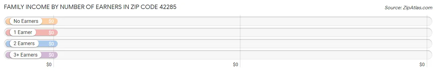 Family Income by Number of Earners in Zip Code 42285