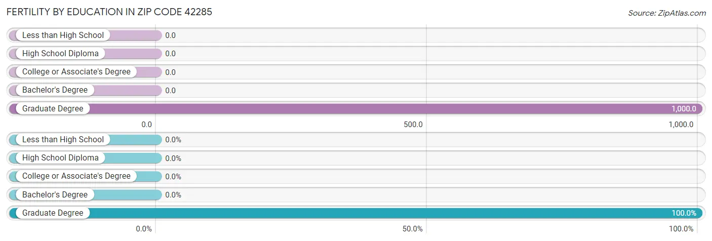 Female Fertility by Education Attainment in Zip Code 42285