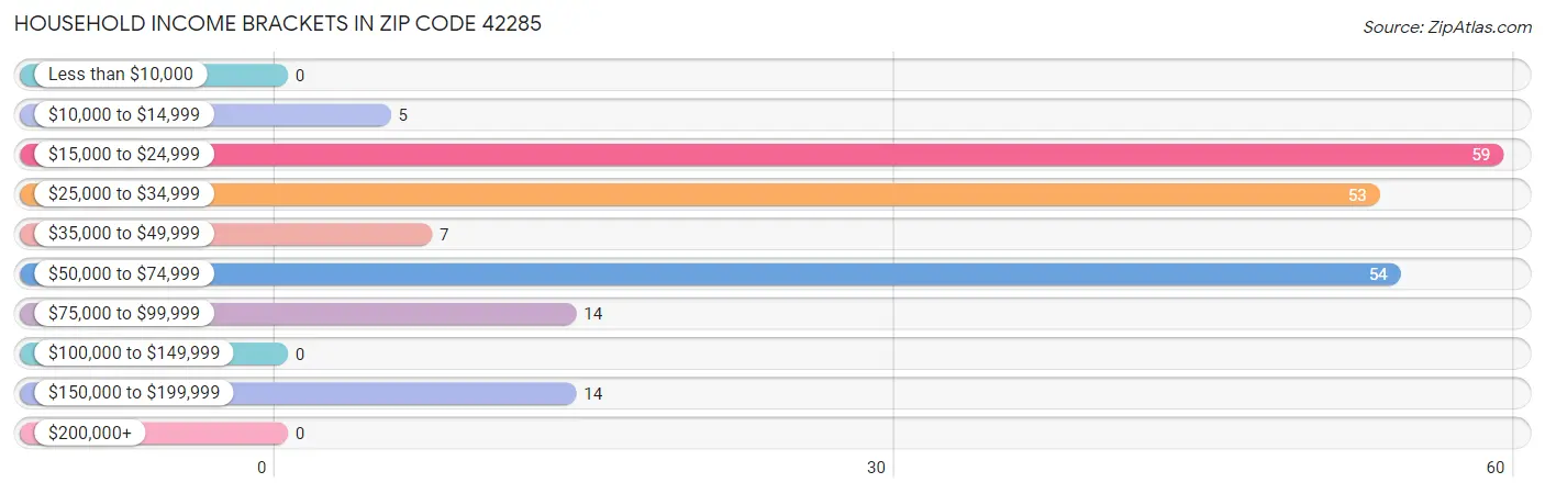 Household Income Brackets in Zip Code 42285