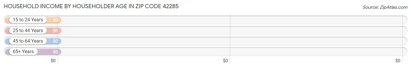 Household Income by Householder Age in Zip Code 42285
