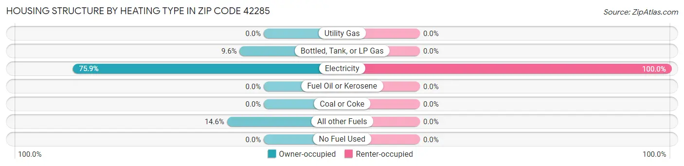 Housing Structure by Heating Type in Zip Code 42285