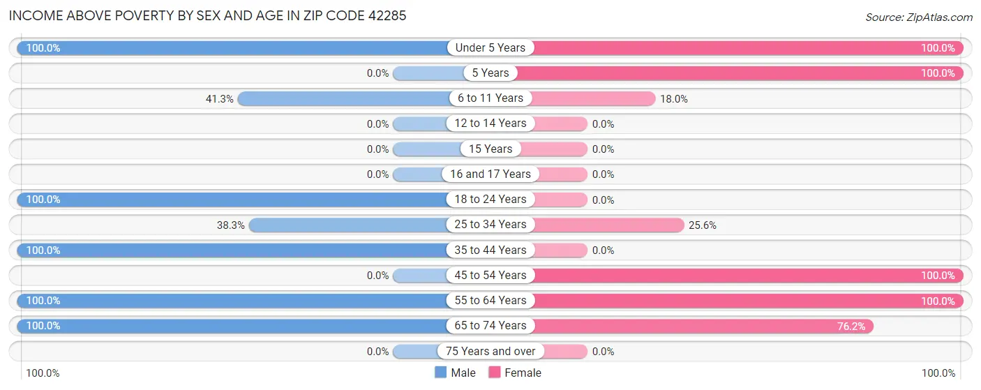 Income Above Poverty by Sex and Age in Zip Code 42285