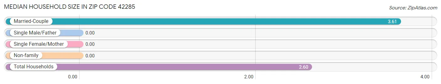 Median Household Size in Zip Code 42285