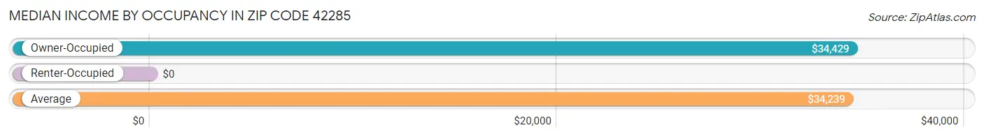 Median Income by Occupancy in Zip Code 42285